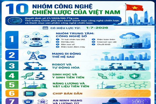 Luật Công nghệ cao tạo hành lang pháp lý mới, thúc đẩy làm chủ công nghệ