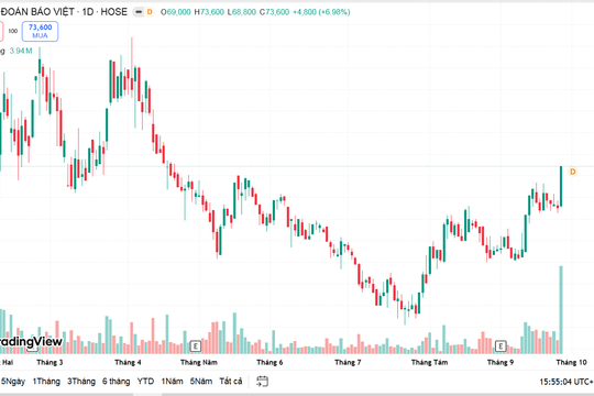 Chứng khoán 28-9: VN-Index giảm gần 5 điểm, BVH ngược dòng tím lịm