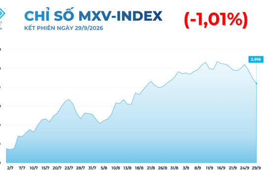 Lực bán gia tăng, MXV-Index xuống thấp nhất một tháng