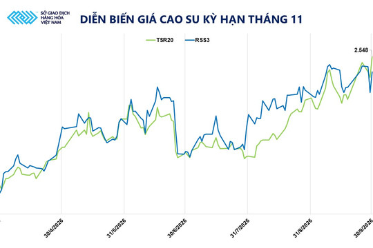 Giá cao su lên đỉnh 13 năm, ngô giảm hơn 4%