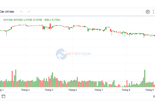 Chứng khoán 8-10: VN-Index giảm hơn 14 điểm, KOS tiếp tục giảm sàn giữa áp lực giải chấp