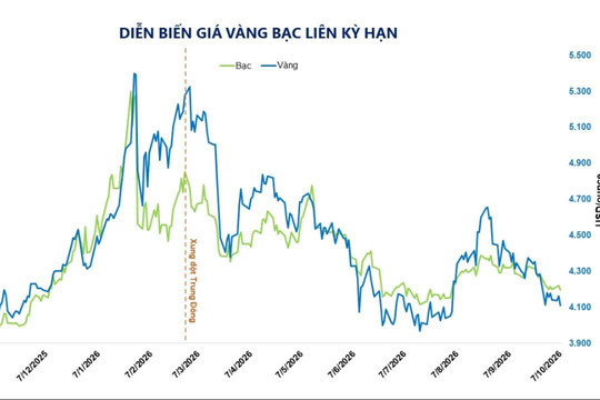 Dầu thô, kim loại quý đồng loạt giảm giá