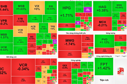 Chứng khoán ngày 14-10: VN-Index mất gần 15 điểm, FPT trở lại sắc xanh sau chuỗi giảm giá