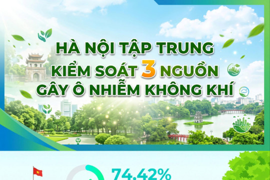 Hà Nội tập trung kiểm soát 3 nguồn gây ô nhiễm không khí