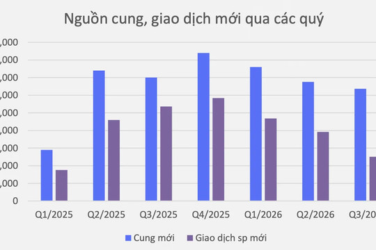 Hơn 31.800 sản phẩm nhà ở mở bán, chưa đến 40% được hấp thụ