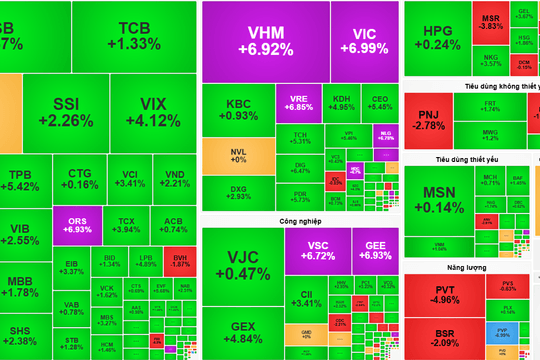 Chứng khoán 21-10: VN-Index bùng nổ sắc xanh, nhóm Vingroup đồng loạt tím trần