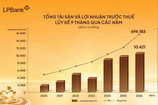 LPBank lãi 10.421 tỷ đồng lợi nhuận trước thuế trong 9 tháng năm 2026