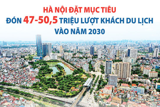 Hà Nội đặt mục tiêu đón 47-50,5 triệu lượt khách du lịch vào năm 2030