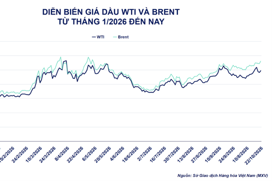 MXV-Index giảm, dầu Brent vượt 112 USD/thùng