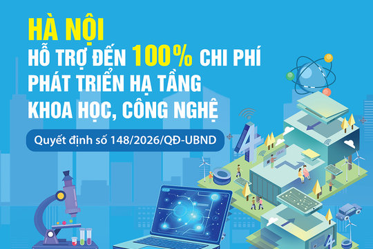 Hà Nội hỗ trợ đến 100% chi phí phát triển hạ tầng khoa học, công nghệ