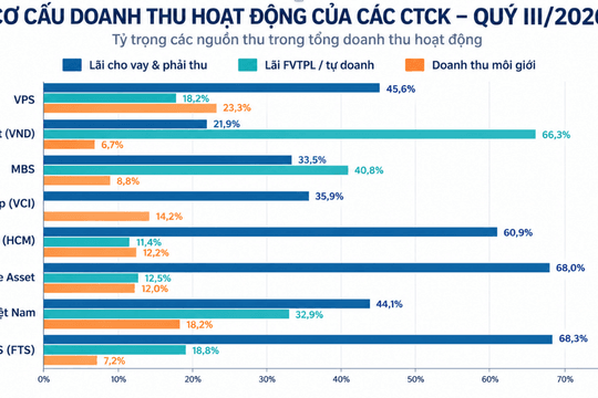 Cuộc đua kiếm tiền của các công ty chứng khoán trong quý III-2026