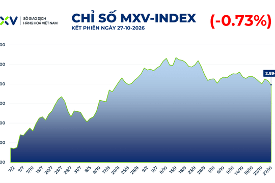 Chỉ số MXV-Index rời vùng 2.900 điểm