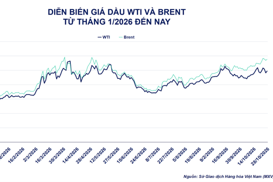 Giá dầu WTI vượt 100 USD/thùng, cà phê giảm phiên thứ 5