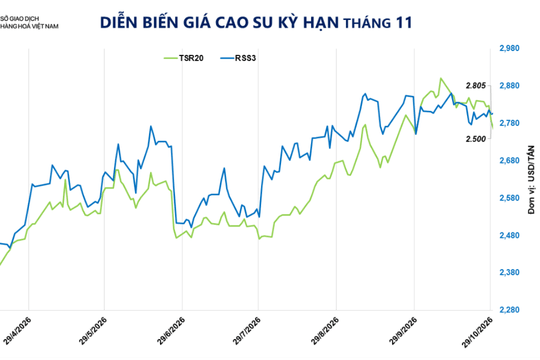 MXV-Index mất gần 1%, giá cao su và bạc đi xuống
