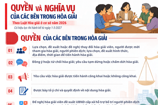 Quyền và nghĩa vụ của các bên trong hòa giải