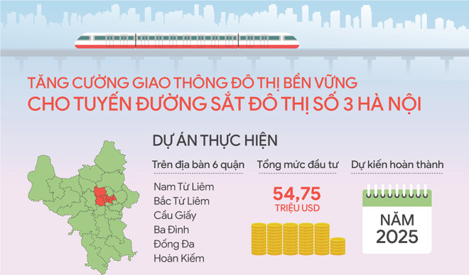 Thông tin dự án tăng cường giao thông đô thị bền vững cho tuyến đường sắt đô thị số 3 Hà Nội