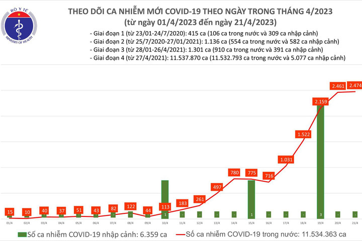 Thêm 2.474 ca Covid-19, có 120 bệnh nhân đang thở ô xy