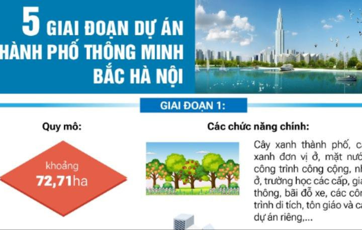 5 giai đoạn dự án Thành phố thông minh Bắc Hà Nội