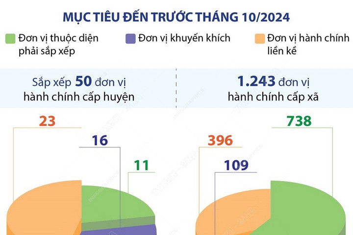 Trước tháng 10 tới: Hoàn thành sắp xếp đơn vị hành chính giai đoạn 2023-2025