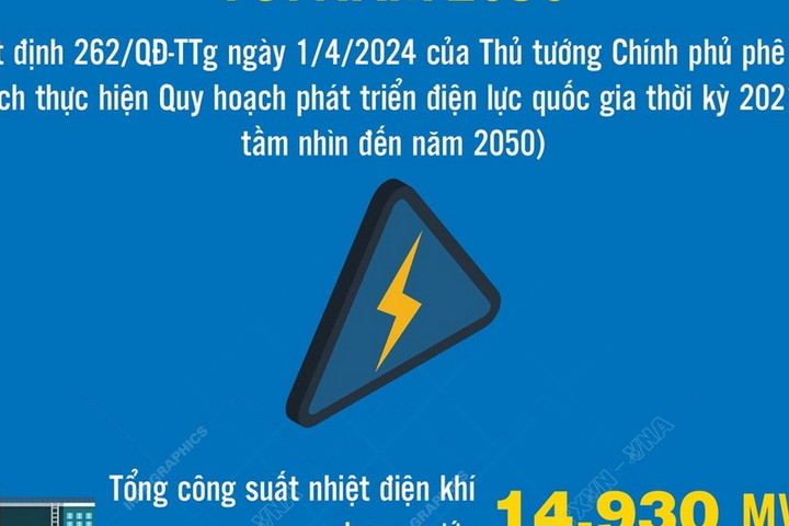 Tổng công suất các nguồn điện của Việt Nam đến năm 2030