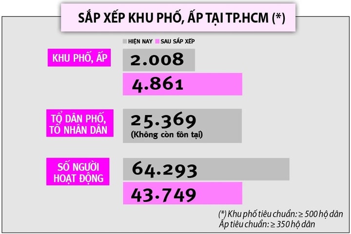 TP Hồ Chí Minh: Hoàn thành việc sắp xếp khu phố, ấp mới