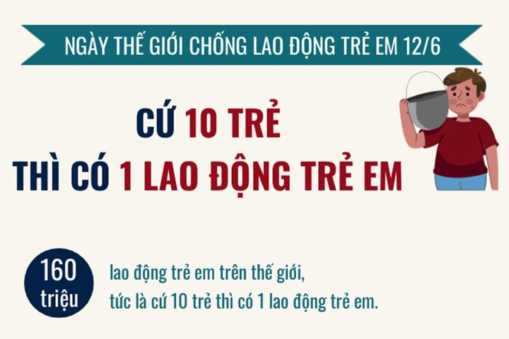 Ngày Thế giới chống lao động trẻ em: Cứ 10 trẻ thì có 1 lao động trẻ em