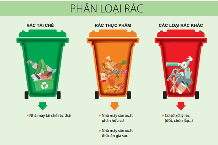 Đồng bộ phân loại, xử lý rác thải sinh hoạt