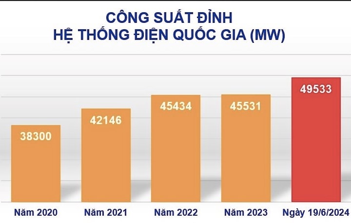 Nắng nóng gay gắt giữa tháng 6, tiêu thụ điện lại lập kỷ lục mới