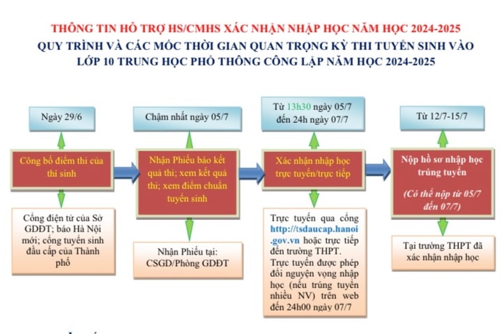 Hướng dẫn học sinh xác fv88 slot nhập học vào lớp 10 tại Hà Nội