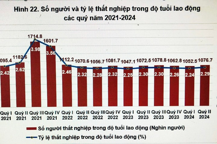 Quý II: Thu nhập bình quân tháng của người lao động tăng 490 nghìn đồng so với cùng kỳ