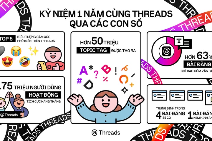 Nền tảng chia sẻ nội dung ngắn Threads có 175 triệu người dùng hằng tháng