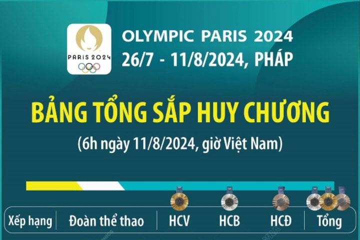 Olympic Paris 2024: Trung Quốc đứng đầu bảng xếp hạng (tính đến 6h ngày 11-8)