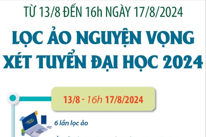 Từ 13-8 đến 16h ngày 17-8-2024: Lọc ảo nguyện vọng xét tuyển đại học 2024