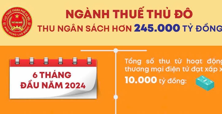 Ngành Thuế Thủ đô thu ngân sách hơn 245.000 tỷ đồng