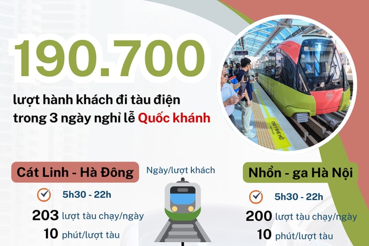 190.700 lượt hành khách đi tàu điện trong 3 ngày nghỉ lễ Quốc khánh