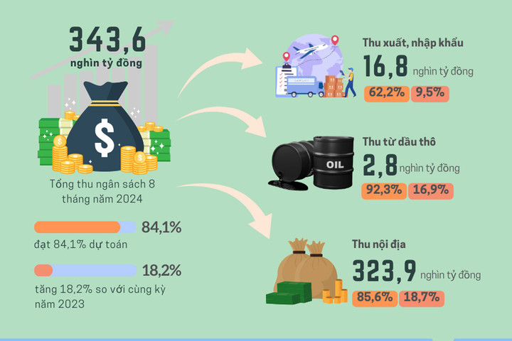 Thu ngân sách 8 tháng của Hà Nội đạt 343,6 nghìn tỷ đồng