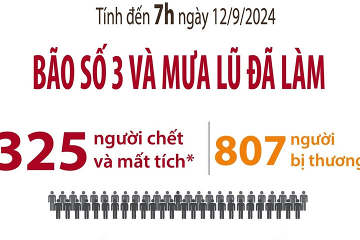Cập nhật thiệt hại của bão số 3 và mưa lũ (tính đến 7h ngày 12-9-2024)