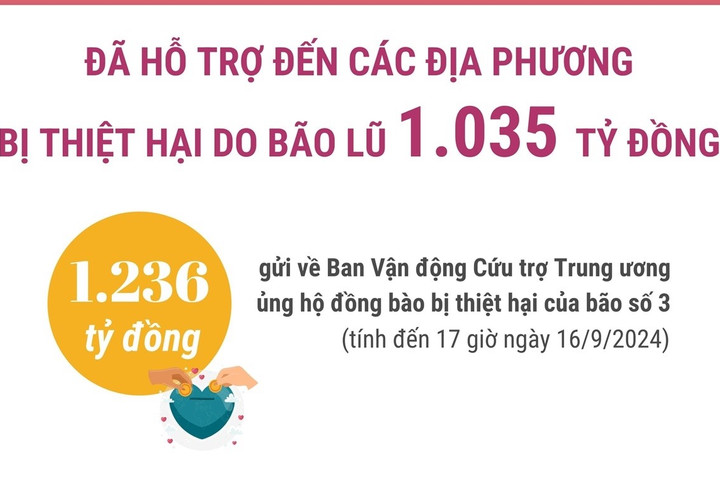 Đã hỗ trợ các địa phương bị thiệt hại do bão lũ 1.035 tỷ đồng