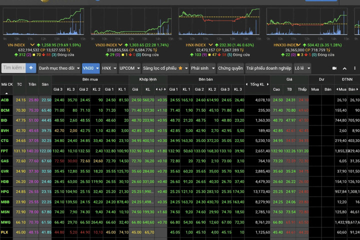 Cổ phiếu chiều 17-9 "đua nhau" tăng giá, VN-Index “đội” gần 20 điểm