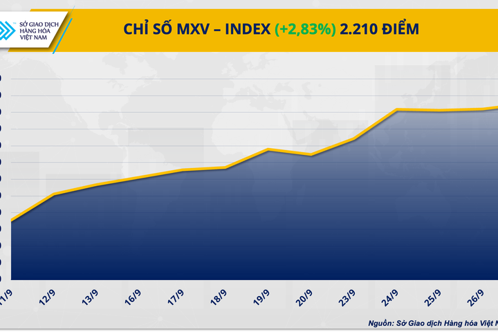 Chỉ số MXV-Index về mức cao nhất hơn hai tháng