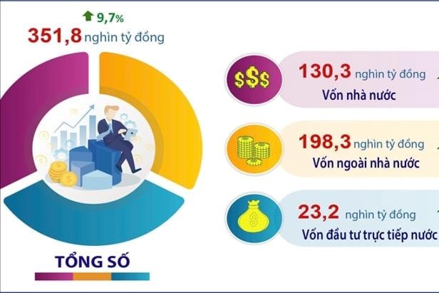 Số doanh nghiệp đăng ký thành lập mới giảm