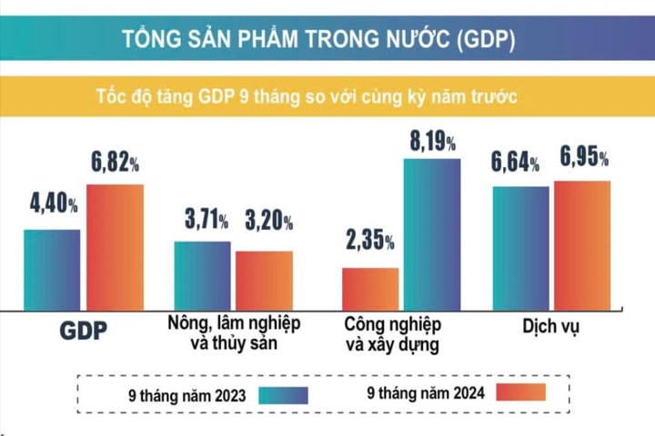 Tổng sản phẩm trong nước tăng 6,82%