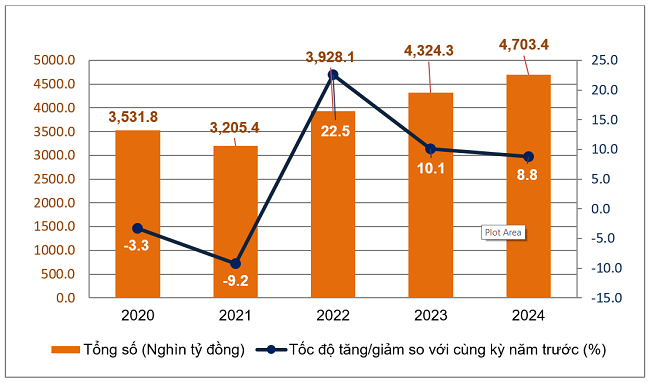 9 tháng, doanh thu bán lẻ hàng hóa tăng 7,9%