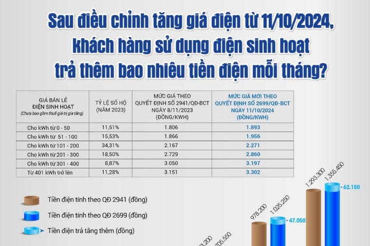 Tiền điện trả thêm sau khi điều chỉnh giá bán lẻ điện từ ngày 11-10