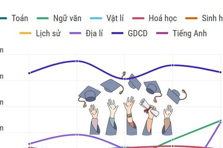 Thi tốt nghiệp THPT giai đoạn 2020-2024: Điểm trung bình các môn Khoa học xã hội tăng nhẹ