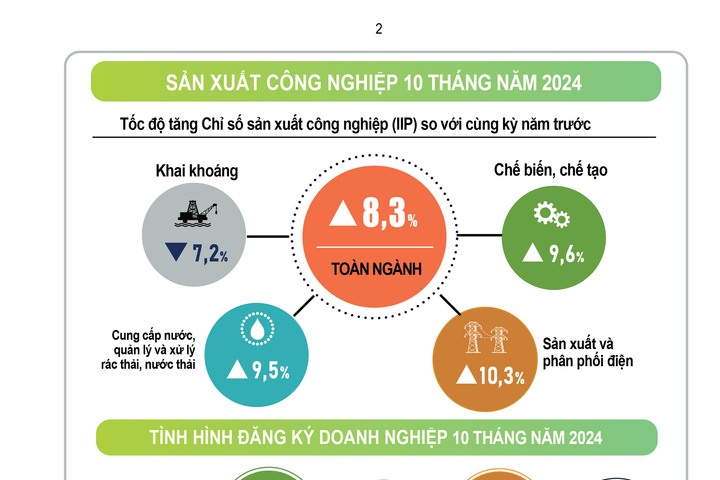 Hơn 202.300 doanh nghiệp thành lập mới và trở lại hoạt động