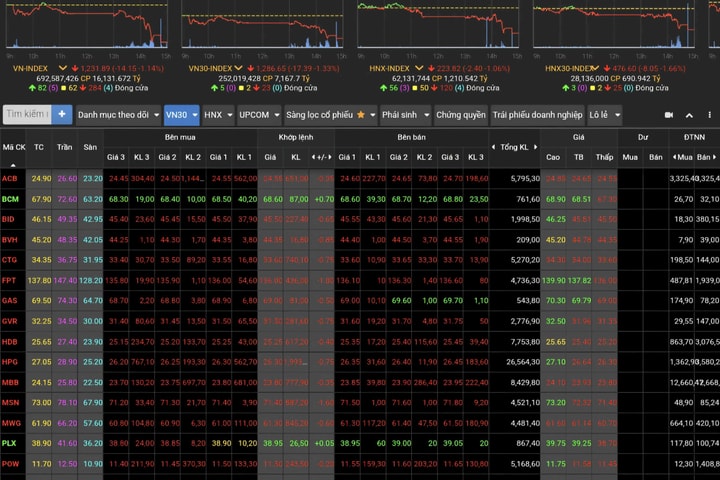 Phiên ngày 14-11, chứng khoán đỏ sàn