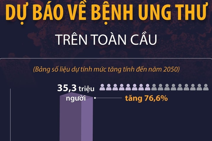 Dự báo về bệnh ung thư trên toàn cầu