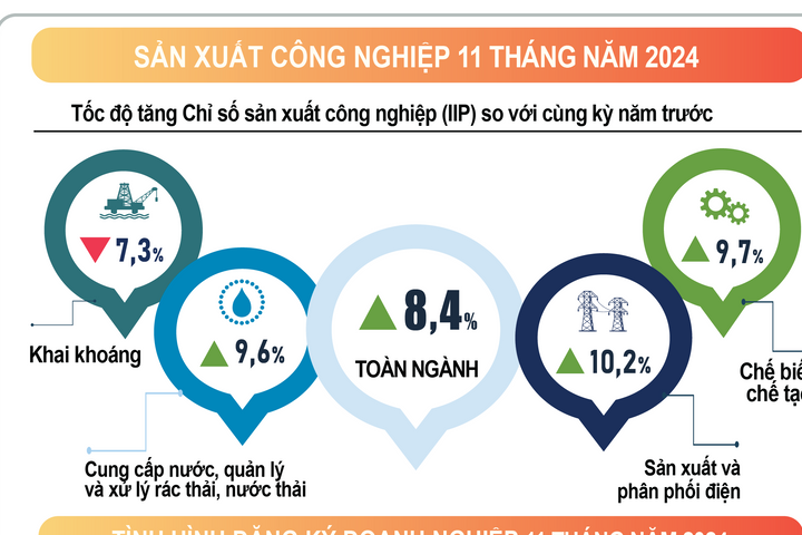 11 tháng năm 2024, chỉ số sản xuất công nghiệp tăng 8,4%