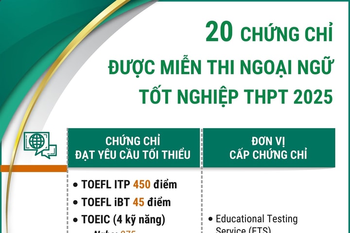 20 chứng chỉ được miễn thi Ngoại ngữ tốt nghiệp THPT 2025